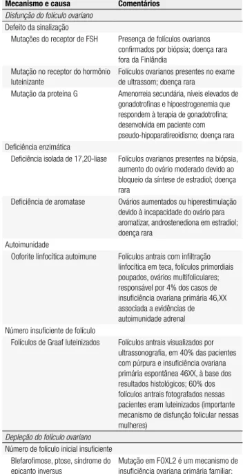 Figura 1. Causas de FOP (2). FOXL2: Forkhead Box L2; FSHR: receptor do  FSH; INHA: gene que codiica a subunidade alfa de inibinas A.