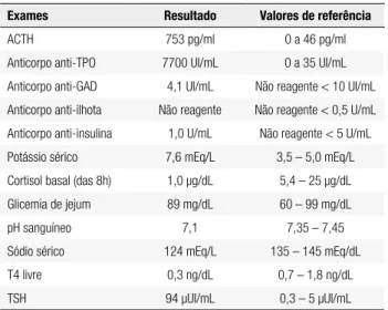 Tabela 1. Resultado dos exames laboratoriais do paciente