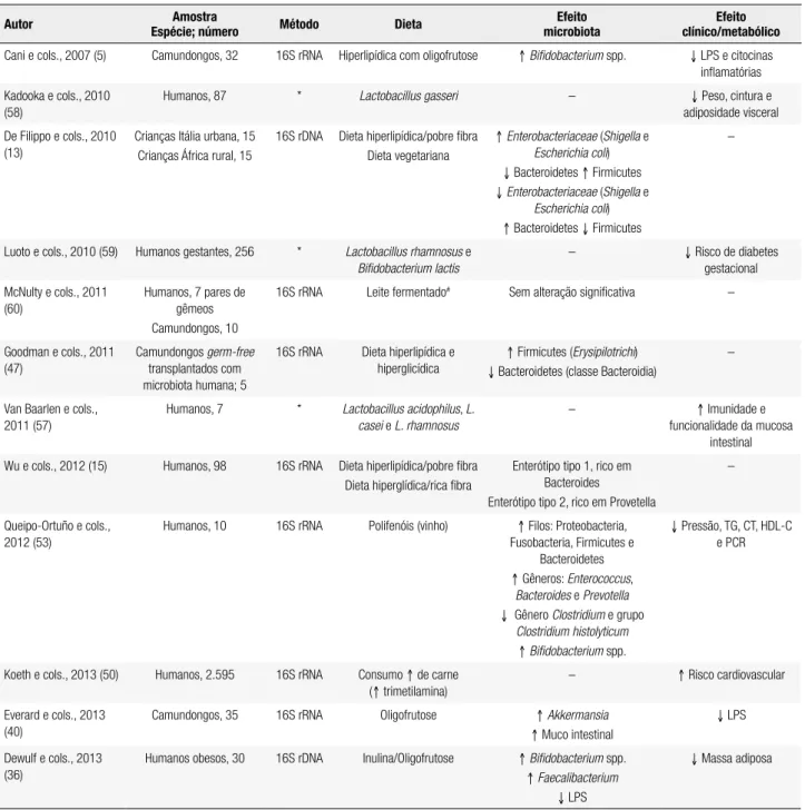 Tabela 1. Modulação da microbiota intestinal e seus efeitos na microbiota intestinal e em desfechos bioquímicos e clínicos de fatores de risco  cardiometabólicos