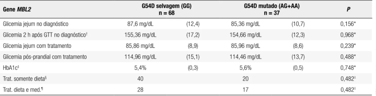 Tabela 3. Resultados de parâmetros clínico-laboratoriais de acompanhamento do diabetes melito gestacional (médias e desvios-padrão)