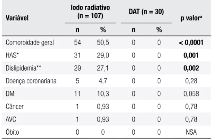 Tabela 3. Comparação no surgimento de comorbidades Variável Iodo radiativo (n = 107) DAT (n = 30) p valor a n  % n % Comorbidade geral 54 50,5 0 0 &lt; 0,0001 HAS* 31 29,0 0 0 0,001 Dislipidemia** 29 27,1 0 0 0,002 Doença coronariana 5 4,7 0 0 0,28 DM 11 1
