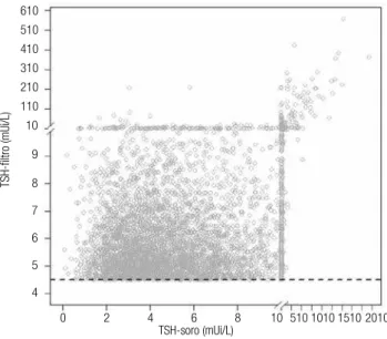 Figura 1. Distribuição dos testes de TSH em soro em função do resultado  do teste conirmatório em iltro