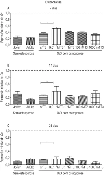Figura 5. Quantiicação relativa (média ± desvio-padrão) do transcrito  gênico para colágeno I (Col I) pela técnica de RT-PCR em tempo real em  culturas de CTM do tecido adiposo de ratas jovens e adultas sem  osteoporose e de ratas adultas com osteoporose t