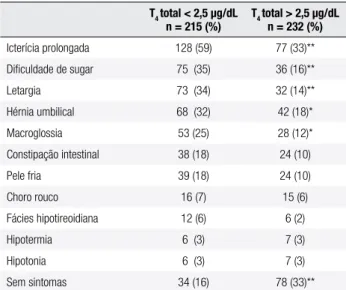 Tabela 2. Prevalência de sintomas e sinais do hipotireoidismo congênito  no momento do diagnóstico de acordo com a gravidade da doença