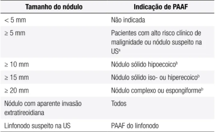 Tabela 3. Indicações de PAAF em pacientes com nódulo tireoidiano  (exceto hipercaptante ou puramente cístico)