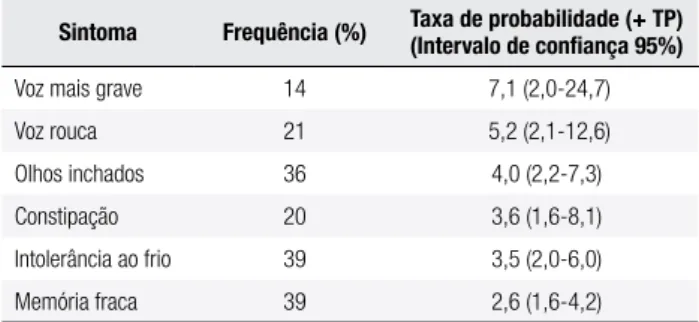 Tabela 2. Diagnóstico de hipotiroidismo (H) e hipotiroidismo subclínico (HS) em pacientes ambulatoriais 