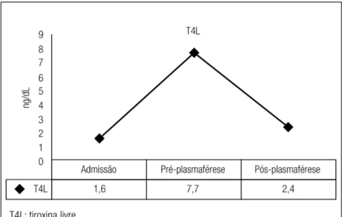Figura 1. Relação hormonal e plasmaférese.