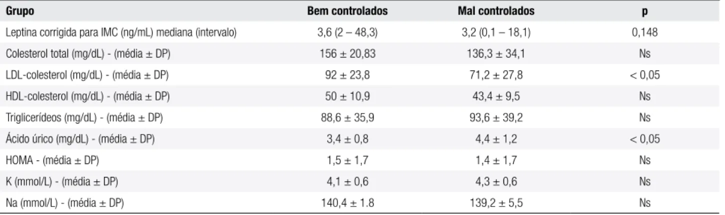 Tabela 2. Características bioquímicas dos pacientes com hiperplasia adrenal congênita avaliados
