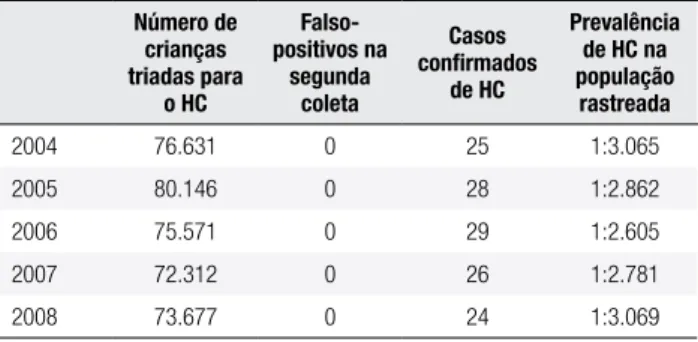 Tabela 3. Total de crianças triadas e diagnosticadas para o HC e  prevalência da doença na população rastreada, no período de 2004 a  2008 Número de  crianças  triadas para  o HC  Falso-positivos na segunda coleta Casos  conirmados de HC Prevalência de HC 