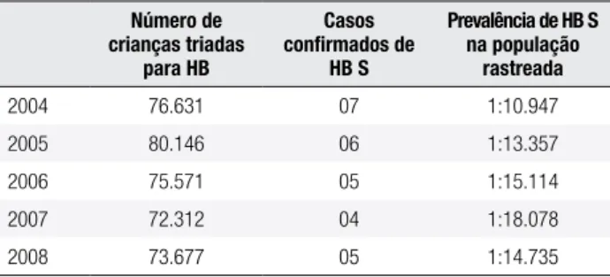 Tabela 5. Total de crianças triadas e diagnosticadas para HB e prevalência  da doença na população rastreada, no período de 2004 a 2008