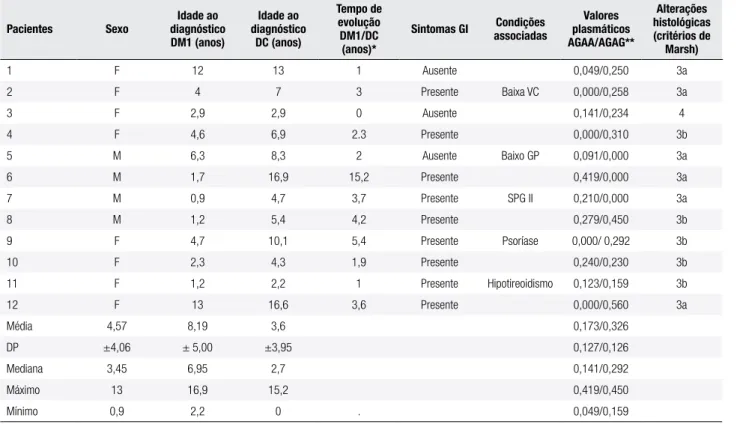 Tabela 1. Características dos pacientes diabéticos com doença celíaca
