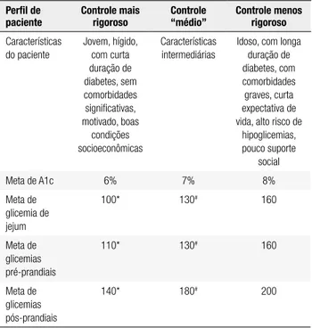 Tabela 2. Valores de glicemia média e A1c para cada peril glicêmico  simulado no AIDA