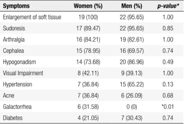 Table 3. Distribution of frequency of symptoms at the diagnosis,  categorized by gender
