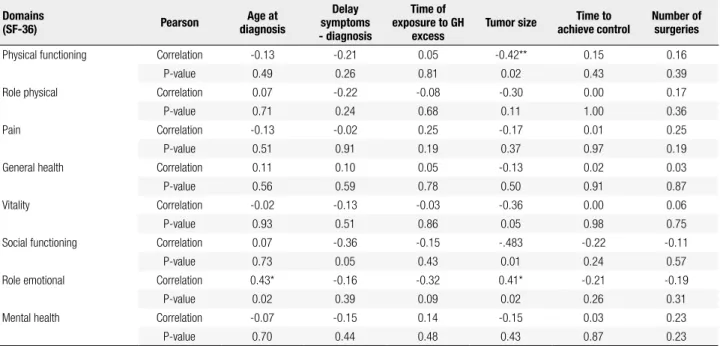 Table 6. Scores found in the domains of SF-36 in acromegalic patients  compared with the normal population (Jenkinson and cols., 1996)