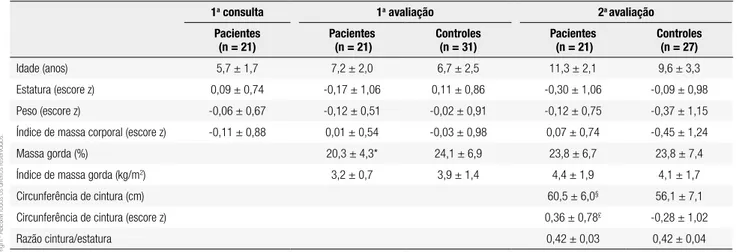 Tabela 3. Dados antropométricos dos pacientes e controles do sexo feminino  