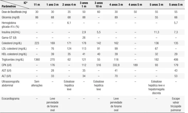 Tabela 1. Dose de bezaibrato e evolução laboratorial durante os primeiros 5 anos e meio de vida IC*