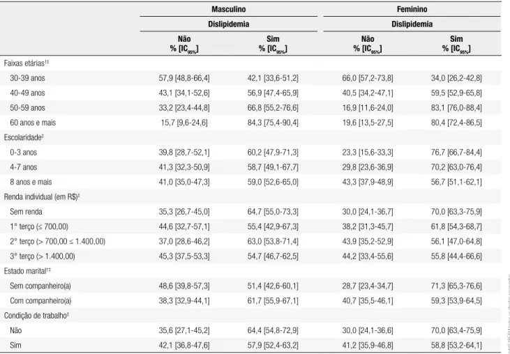 Tabela 2. Prevalências de dislipidemia e respectivos intervalos de coniança (IC 95% ), segundo sexo e fatores sociodemográicos