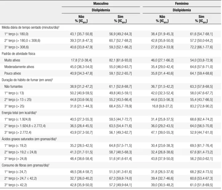 Tabela 3. Prevalência de dislipidemia e respectivos intervalos de coniança (IC 95% ), segundo sexo e fatores comportamentais