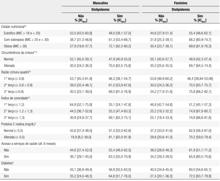 Tabela 4. Prevalência de dislipidemia e respectivos intervalos de coniança (IC 95% ), segundo sexo e fatores relacionados à saúde