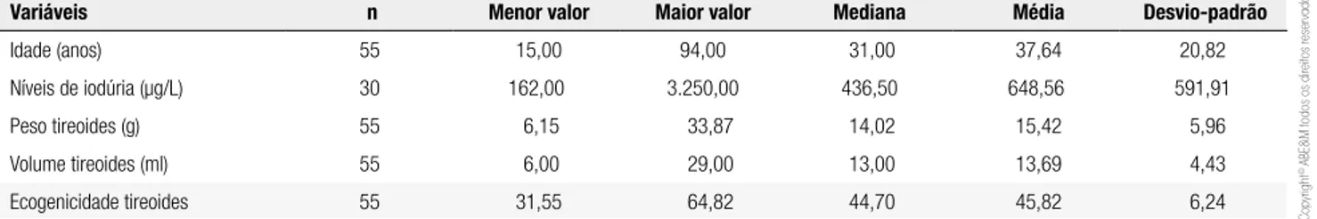 Tabela 1. Estatísticas descritivas das variáveis estudadas