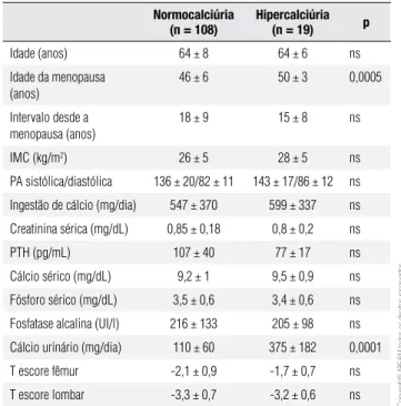Tabela 3. Comparação entre os grupos Normocalciúria  (n = 108) Hipercalciúria  (n = 19) p Idade (anos) 64 ± 8 64 ± 6 ns Idade da menopausa  (anos) 46 ± 6 50 ± 3 0,0005 Intervalo desde a  menopausa (anos) 18 ± 9 15 ± 8 ns IMC (kg/m 2 ) 26 ± 5 28 ± 5 ns PA s