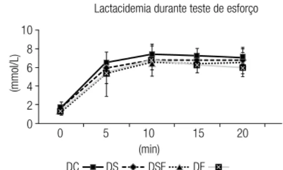 Figura 3. Concentrações de lactato sanguíneo, obtido durante o teste de  esforço (sobrecarga equivalente a 5% do peso corporal), para os grupos  diabético controle (DC; n = 7); diabético Spirulina (DS; n = 10); diabético  exercício (DE; n = 8); diabético S