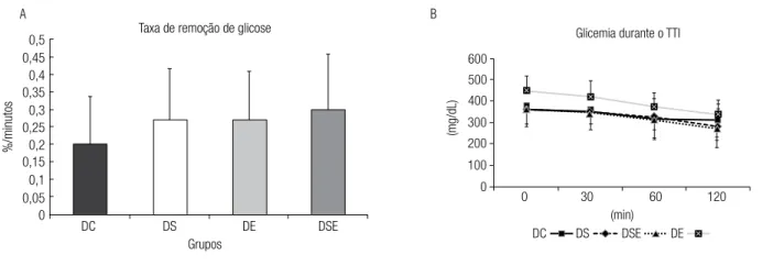 Figura 5. A) Taxa de remoção de glicose e B) Glicemia, obtida durante teste de tolerância à glicose, para os grupos diabético controle (DC; n = 6); diabético  Spirulina (DS; n = 10); diabético exercício (DE; n = 7); diabético Spirulina exercício (DSE; n = 