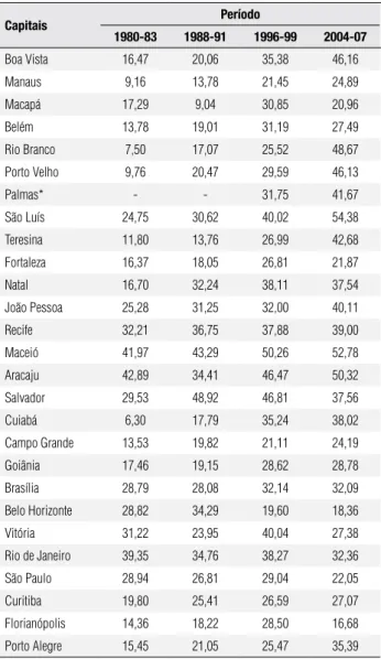 Tabela 2. Tendência das taxas médias anuais ajustadas por idade de  mortalidade por diabetes melito (por 100.000 habitantes) nas capitais  brasileiras, 1980-2007