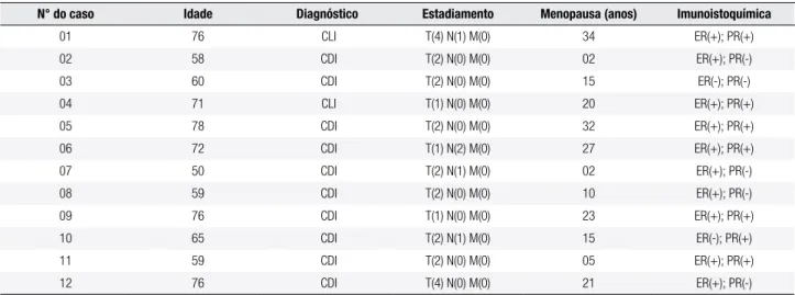 Tabela 1. Caracterização de 12 pacientes com Ca de mama segundo seu tipo histológico, estadiamento tumoral, tempo após a menopausa e resultado  da imunoistoquímica do receptor de estrógeno (ER) e receptor de progesterona (PR)
