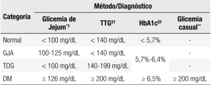 Tabela 1. Classiicação dos distúrbios do metabolismo da glicose Categoria