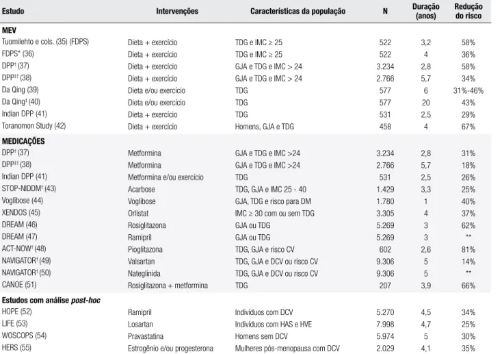 Tabela 3. Intervenções preventivas para o diabetes melito tipo 2