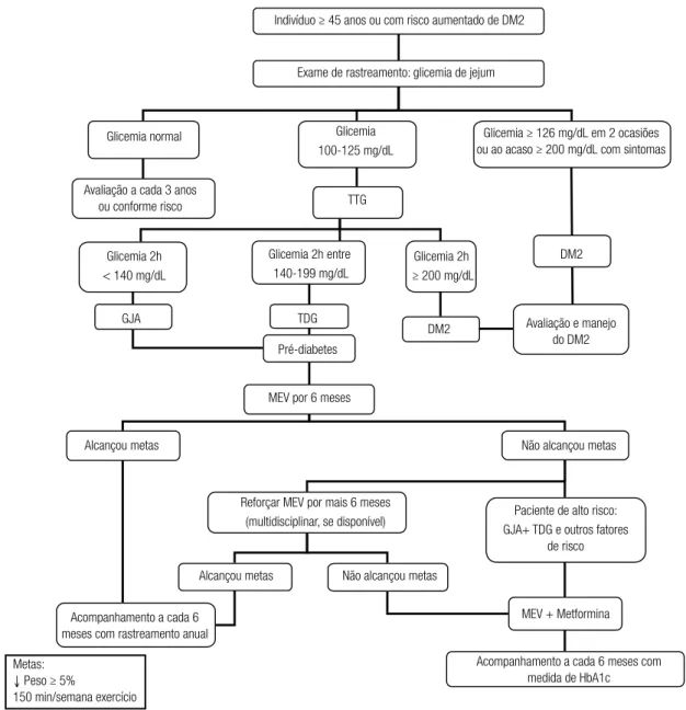 Figura 1. Fluxograma para rastreamento e manejo do pré-diabetes.