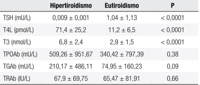 Tabela 1. Parâmetros clínicos, bioquímicos e imunológicos no diagnóstico  e após a normalização da função tiroidiana durante o tratamento com  metimazol Hipertiroidismo Eutiroidismo P TSH (mU/L) 0,009 ± 0,001 1,04 ± 1,13 &lt; 0,0001 T4L (pmol/L) 71,4 ± 25,