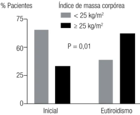 Figura 2. Gráico Box e Whisker do índice de massa corpórea (IMC) dos  pacientes com hipertiroidismo antes do tratamento (inicial) e no  eutiroidismo