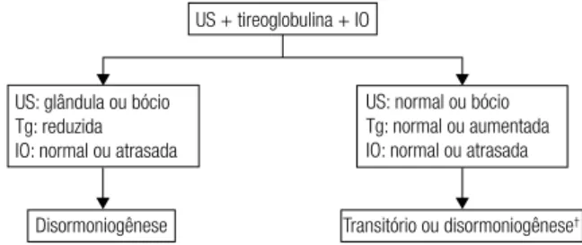 Figura 2. Diagnóstico etiológico com tireoide tópica normal ou bócio*.