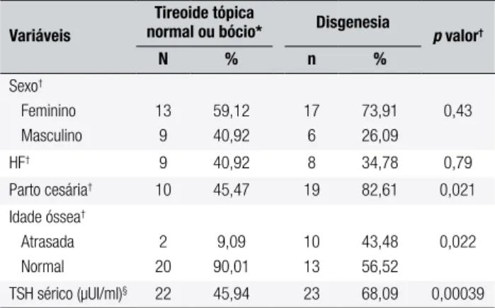 Tabela 1. Distribuição de sexo, história familiar, via de parto, idade óssea,  nível de TSH sérico de acordo com diagnóstico etiológico no período de  julho de 2007 a junho de 2009