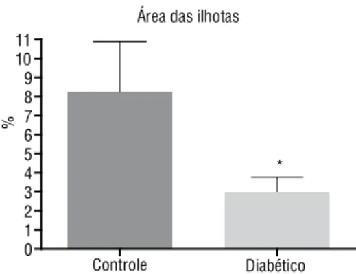 Tabela 1. Perfil glicêmico, indicadores bioquímicos da função hepática e  peso corporal, do fígado e dos rins em hamsteres 