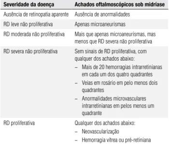 tabela 1. Classificação Internacional de Severidade da Retinopatia Diabética severidade da doença Achados oftalmoscópicos sob midríase Ausência de retinopatia aparente Ausência de anormalidades