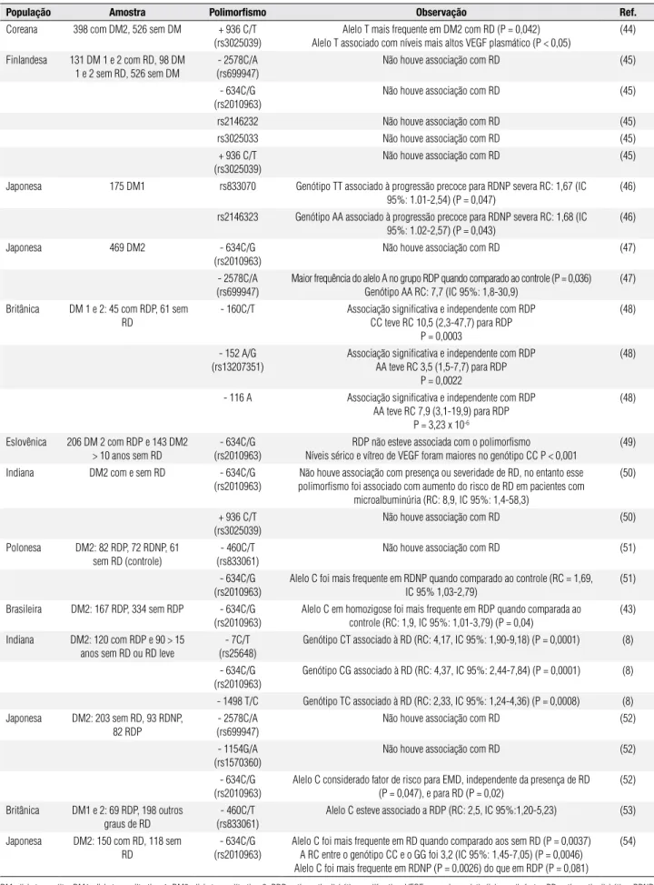 tabela 2. Estudos de polimorfismos do VEGF