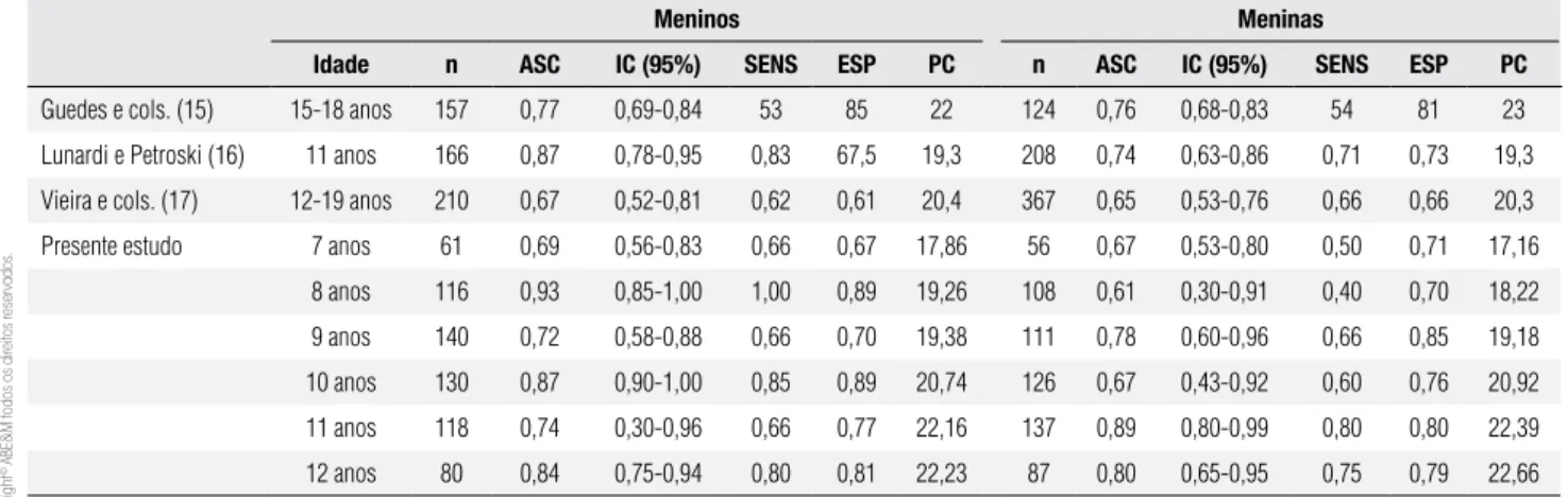 Tabela 3. Razão de chances (OD) entre as referências de fatores de risco para DCV e o IMC categorizado pelas diferentes propostas de pontos de corte PC