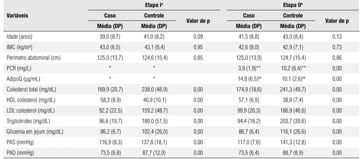 Tabela 2. Média e desvio-padrão (DP) das variáveis que identificam os casos e os controles Variáveis