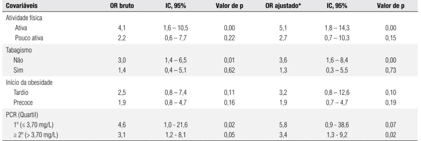 Tabela 5. Associação entre níveis elevados da adiponectina plasmática (AdipoQ &gt; 10,00 µg/mL) e baixo risco cardiometabólico em mulheres obesas do  estudo, segundo covariáveis selecionadas