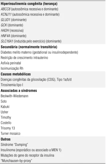 Tabela 1. Causas de hipoglicemia hiperinsulinêmica Hiperinsulinemia congênita (herança)