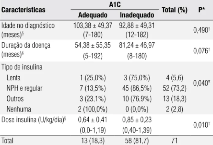 Tabela 1. Distribuição das prevalências de adequação da hemoglobina  glicada segundo os fatores socioeconômicos e demográficos de  adolescentes portadores de diabetes tipo 1