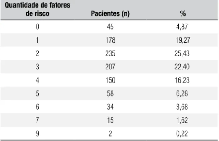 Tabela 2. Porcentagem de fatores de risco entre as pacientes com DMG Quantidade de fatores  de risco Pacientes (n)  % 0 45 4,87 1 178  19,27 2 235 25,43 3 207 22,40 4 150 16,23 5 58 6,28 6 34 3,68 7 15 1,62 9 2 0,22