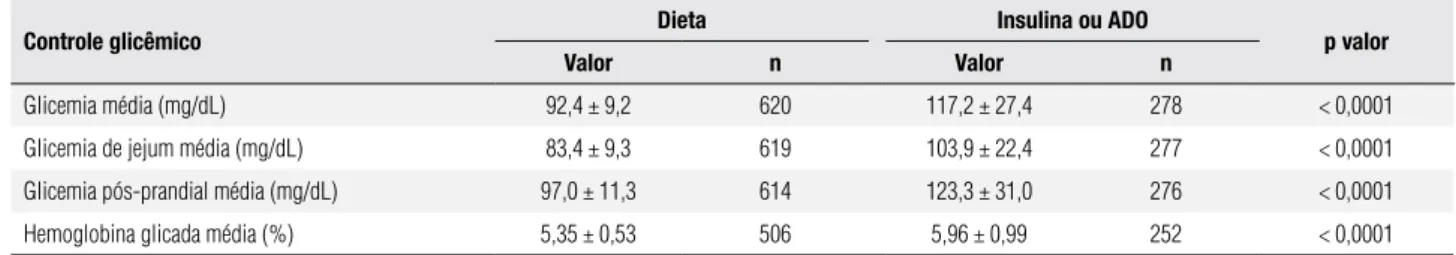 Tabela 7. Comparação entre controle glicêmico das pacientes com dieta e das pacientes com insulina ou ADO 1