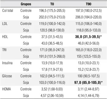 Tabela 1. Perfis lipídico e glicêmico de indivíduos com síndrome  metabólica submetidos ou não a tratamento com proteína de soja