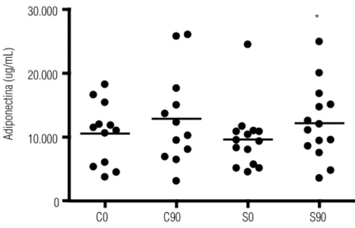 Figura 1. Níveis séricos de adiponectina em pacientes com síndrome  metabólica, submetidos ou não a tratamento com soja