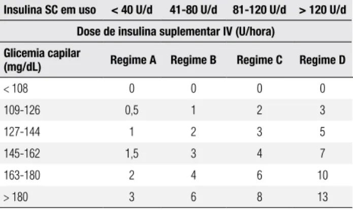 Tabela 4. Suplementação de insulina endovenosa durante corticoterapia  antenatal em gestantes com diabetes gestacional em tratamento com  insulina