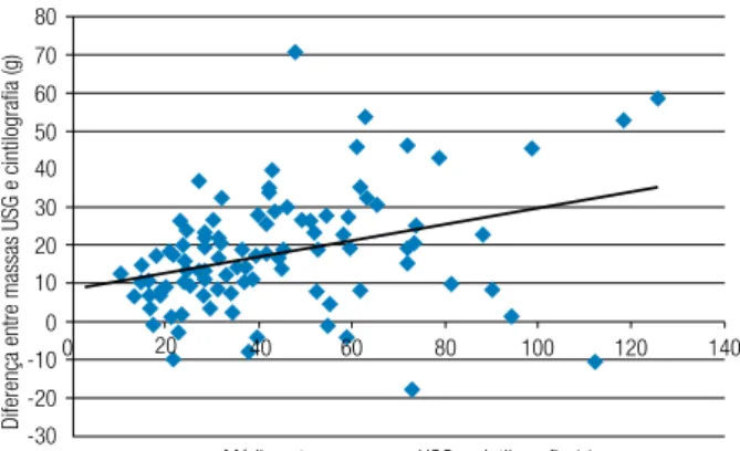 Figura 3. Análise de Bland-Altman mostrando a relação entre as massas  da tireoide determinadas por USG e cintilografia